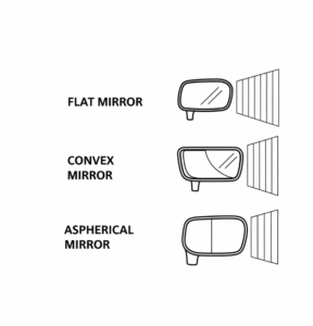 The Fundamental Design of Your Side Mirror: Flat, Convex, and Aspherical