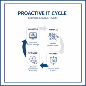 Proactive iT Cycle