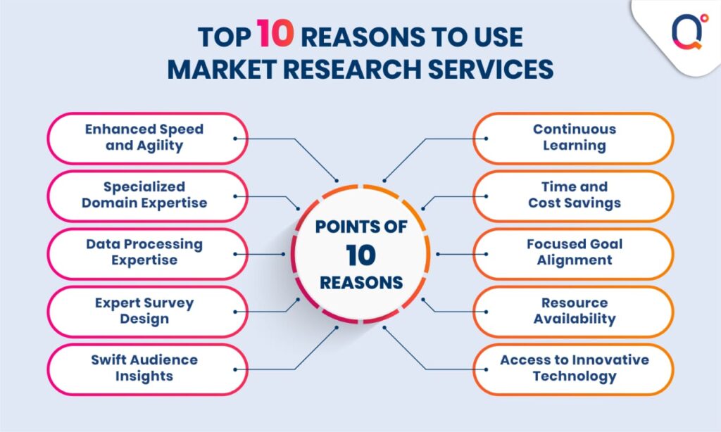 Top 10 Reasons to Use Market Research Services