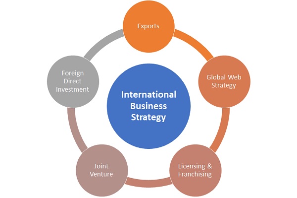 Introduction to International Business Challenges