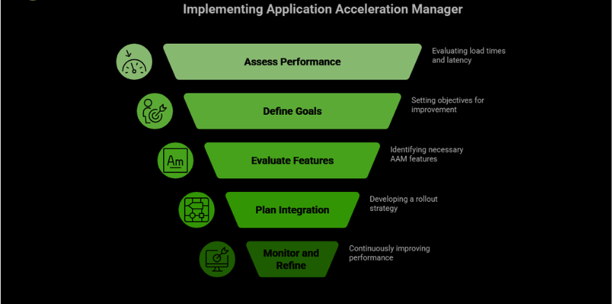 Application Acceleration Manager – A Complete Guide to Performance Optimization