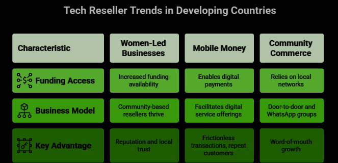 Tech Reseller Ideas in 3rd World Countries: A Complete Guide to Opportunities and Growth