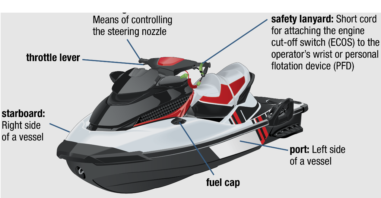 What Is Needed for Steering Control on a PWC: A Complete Guide