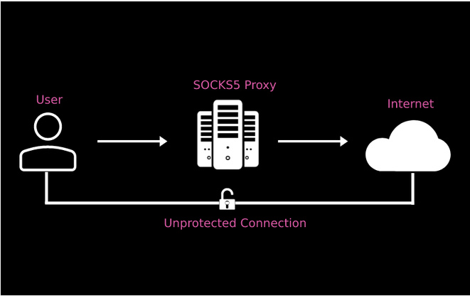 SOCKS5 Proxies: A Complete Guide to Features, Benefits, and Uses