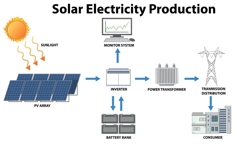 Mobile Solar Container Power Generation Efficiency