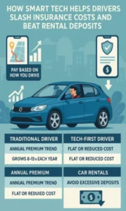 http://How%20Smart%20Tech%20Helps%20Drivers%20Slash%20Insurance%20Costs%20and%20Beat%20Rental%20Deposits