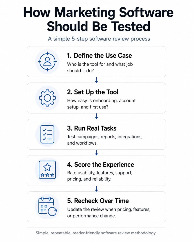 Why Software Reviews Need a Clear Testing Method